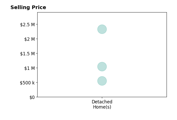 Neena Rodgers's sold homes include detached homes from $555K to $2.3M.