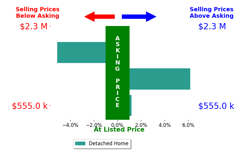 Neena Rodgers's sold homes closed 0.1% above asking on average, with 1 homes above, 1 below, and 1 at asking price.