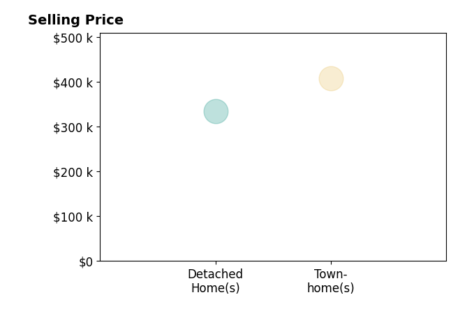 Bobby Jankovic's sold homes include townhomes at $407K, detached homes at $335K.