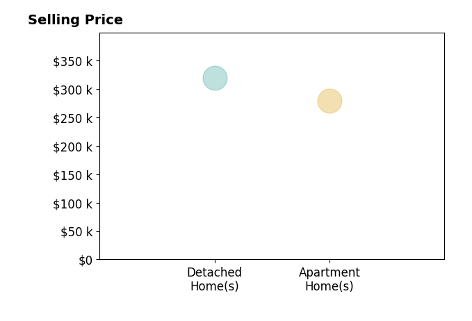Debbie PriceJolly's sold homes include apartment homes at $279K.