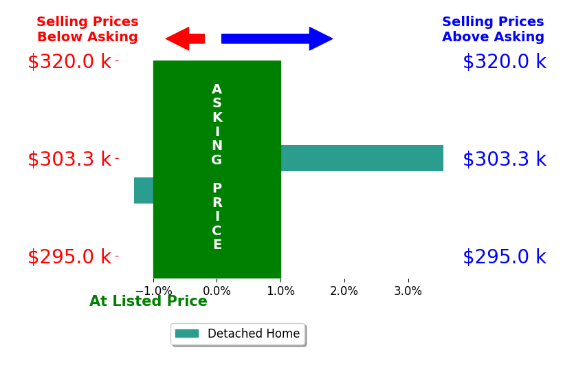 Irvin Shackelford's sold homes closed 1.3% below asking on average, with 0 homes above, 1 below, and 0 at asking price.