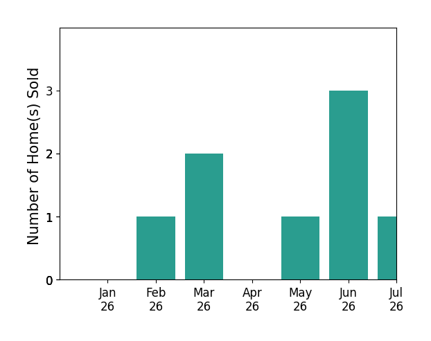 Bar chart of total home sales by Noelle Longmeyer over the past 12 months