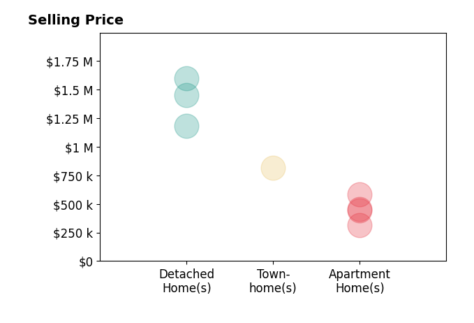 Histogram of home sales price ranges for Noelle Longmeyer
