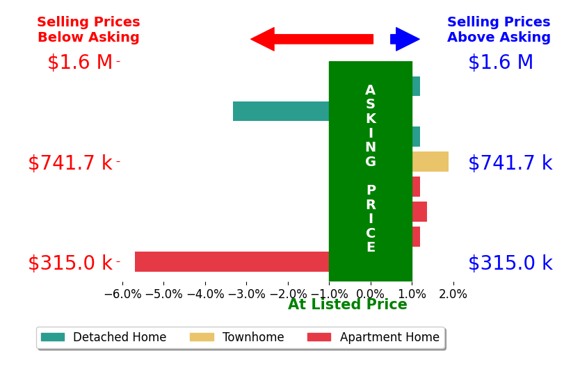 Bar chart comparing asking price vs selling price for Noelle Longmeyer