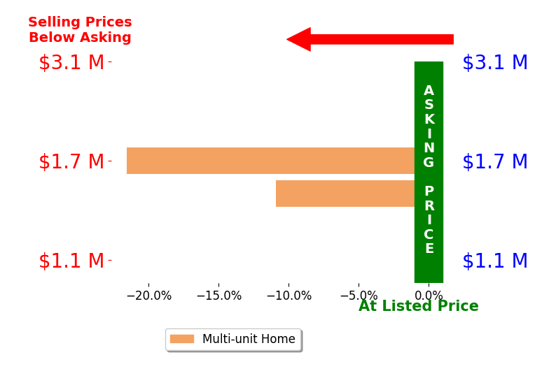 Bar chart comparing asking price vs selling price for Larry Bustamante