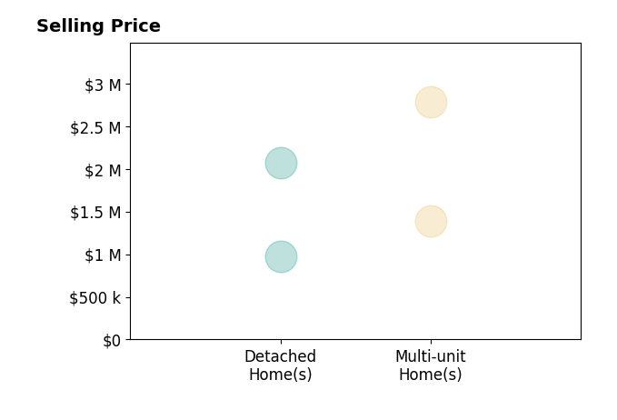 Histogram of home sales price ranges for Spencer Pabst