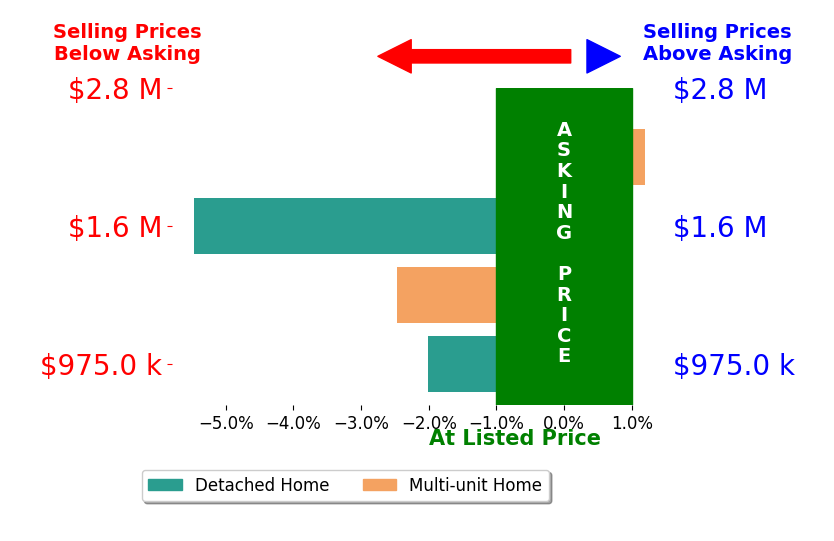 Bar chart comparing asking price vs selling price for Spencer Pabst