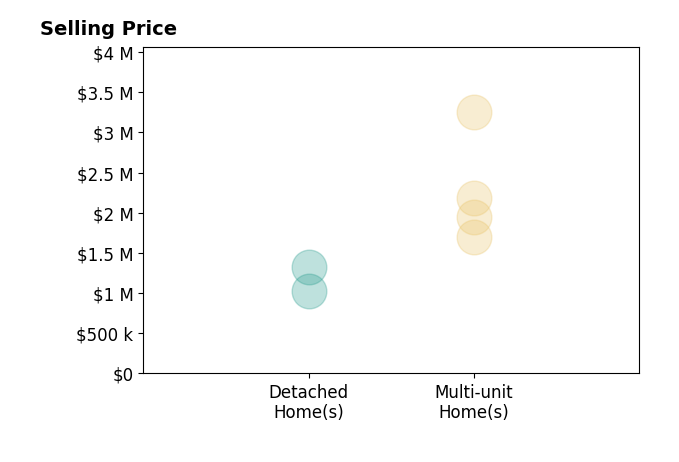 Histogram of home sales price ranges for Woody Stahl