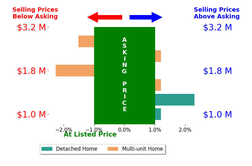 Bar chart comparing asking price vs selling price for Woody Stahl
