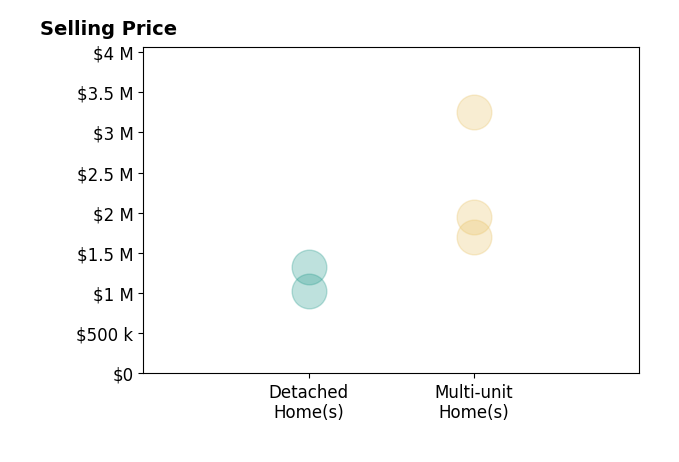 Histogram of home sales price ranges for Brett Lyon