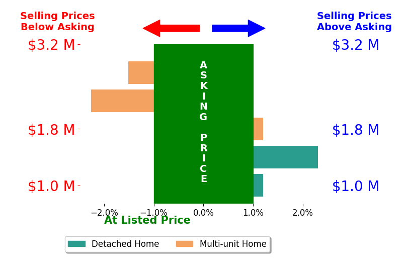 Bar chart comparing asking price vs selling price for Brett Lyon