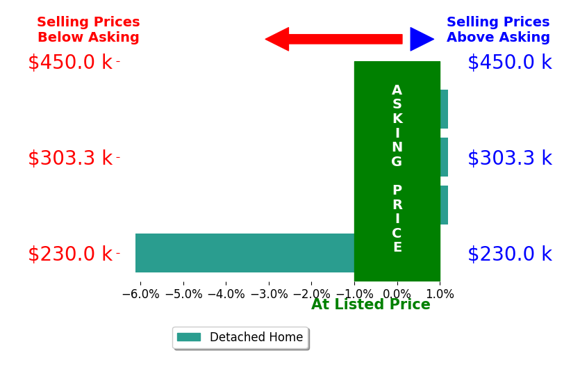 Eric Dunkum's sold homes closed 1.5% below asking on average, with 0 homes above, 1 below, and 3 at asking price.