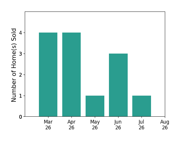 Sophie Bowen sold 4 homes in March 2026, 4 homes in April 2026, 1 home in May 2026, 3 homes in June 2026, 1 home in July 2026, for a total of 13 homes.