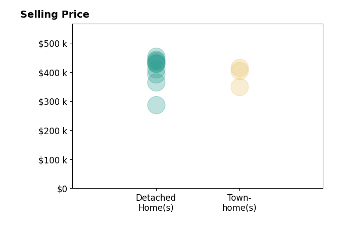 Sophie Bowen's sold homes include townhomes from $350K to $415K, detached homes from $287K to $453K.