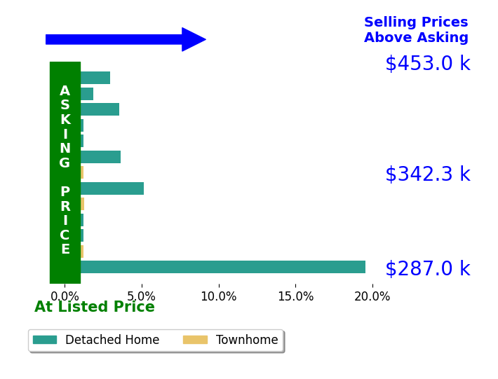 Sophie Bowen's sold homes closed 3.0% above asking on average, with 7 homes above, 0 below, and 6 at asking price.