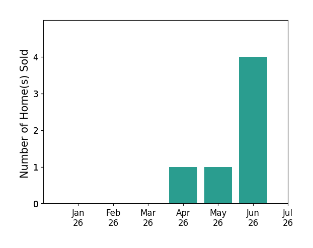 Bar chart of total home sales by Phil Chen over the past 12 months