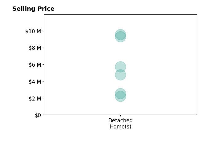 Histogram of home sales price ranges for Phil Chen