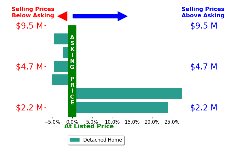Bar chart comparing asking price vs selling price for Phil Chen