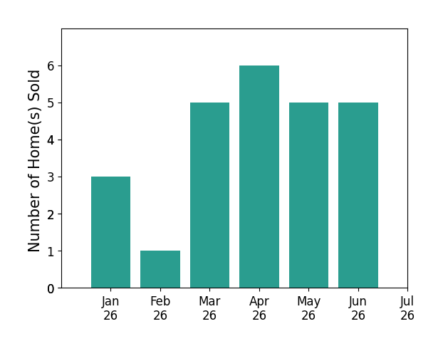 Bar chart of total home sales by Stanley Lo over the past 12 months
