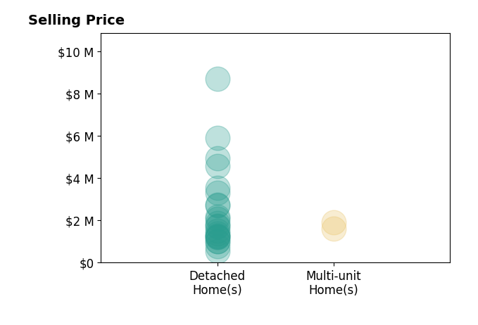 Histogram of home sales price ranges for Stanley Lo