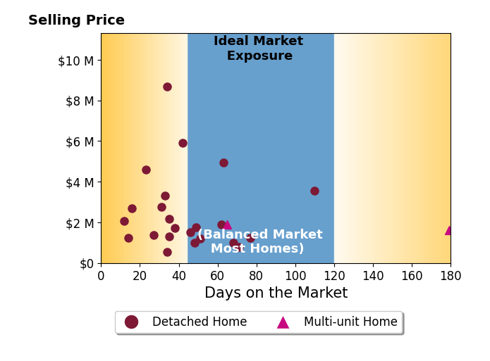Bar chart of average days on market for Stanley Lo's listings