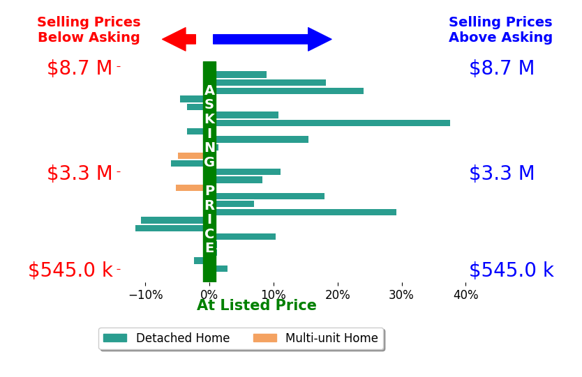 Bar chart comparing asking price vs selling price for Stanley Lo