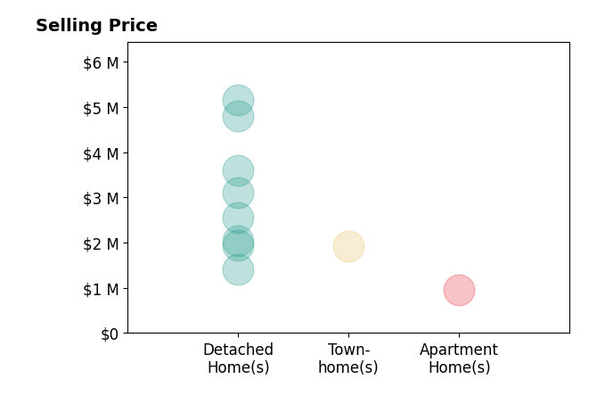 Histogram of home sales price ranges for Raziel A Ungar