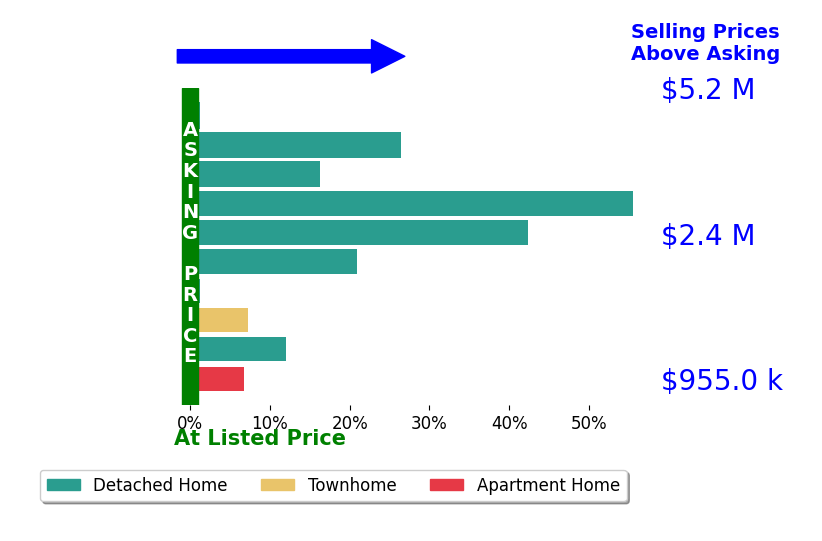 Bar chart comparing asking price vs selling price for Raziel A Ungar