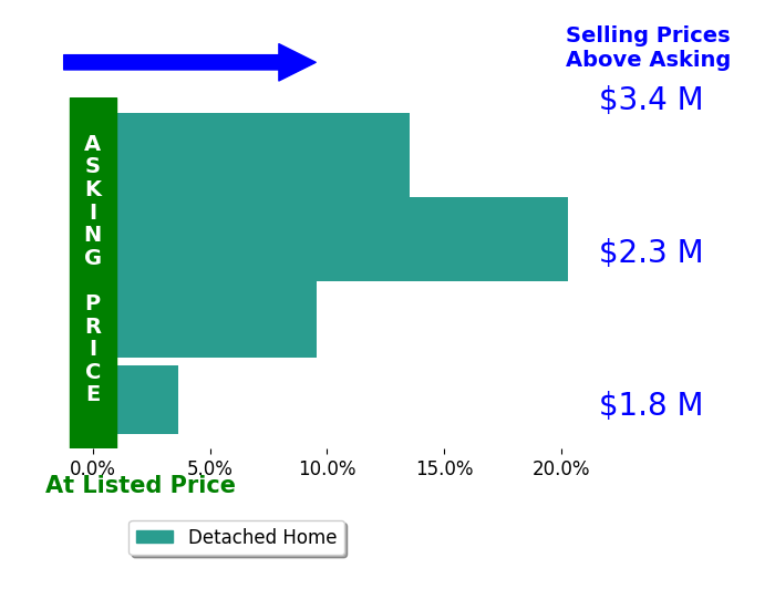 Bar chart comparing asking price vs selling price for Matthew Rogers