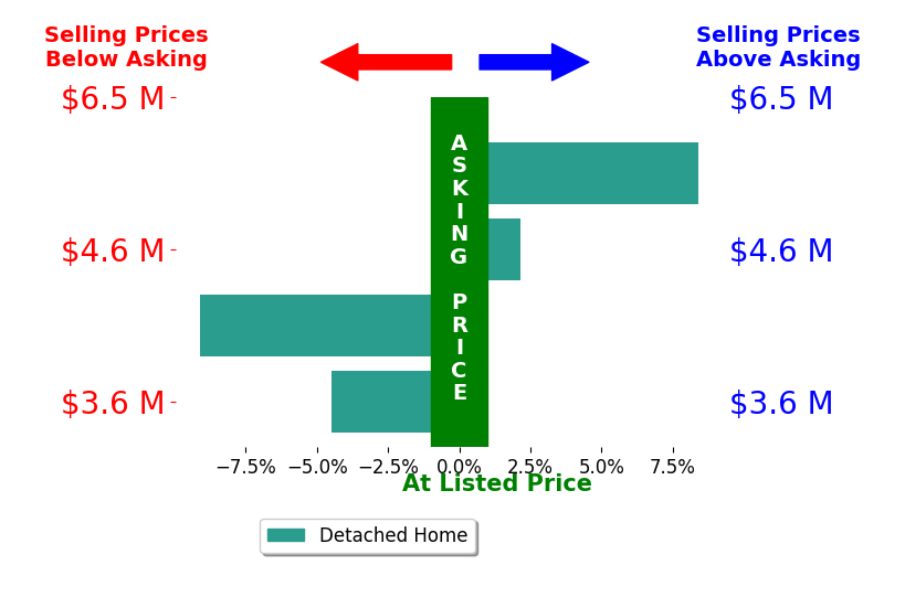 Bar chart comparing asking price vs selling price for Pierre  Alex Buljan