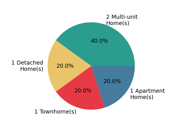 Pie chart showing home sales by property type for Craig Ackerman