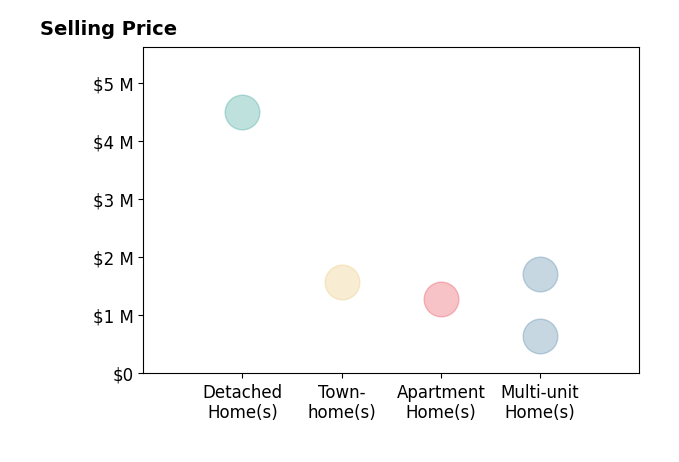 Histogram of home sales price ranges for Craig Ackerman