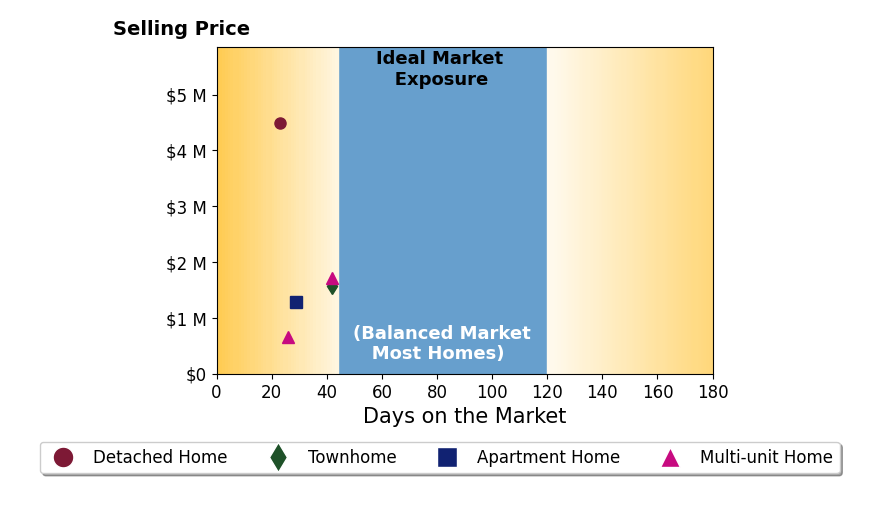 Bar chart of average days on market for Craig Ackerman's listings