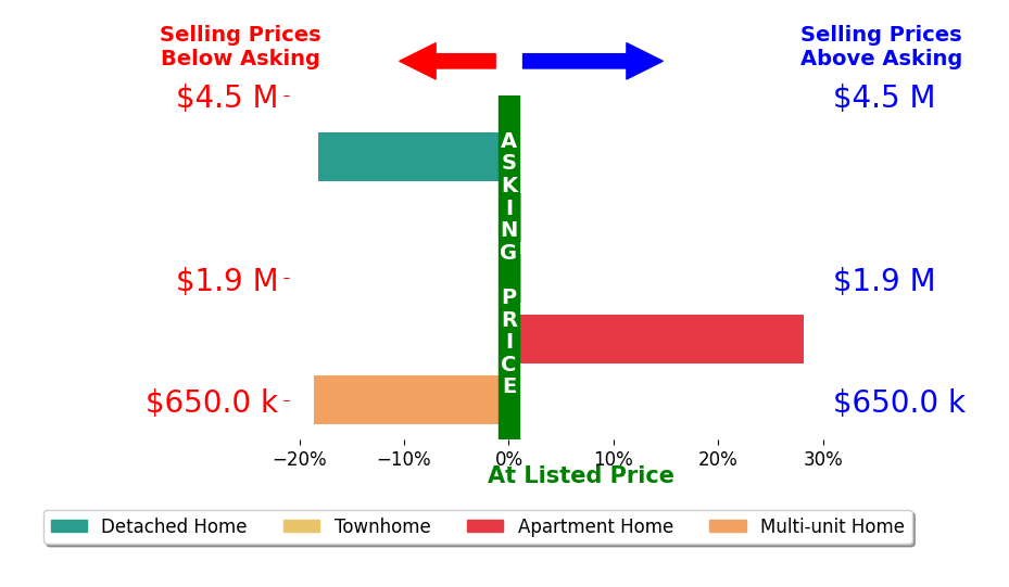 Bar chart comparing asking price vs selling price for Craig Ackerman
