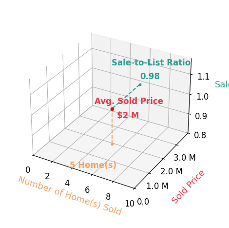 Chart showing sale-to-list price ratio for Craig Ackerman