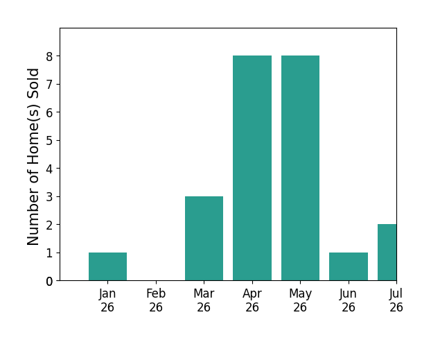 Bar chart of total home sales by Alex Lehr over the past 12 months