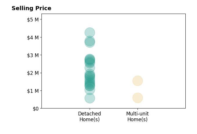 Histogram of home sales price ranges for Alex Lehr