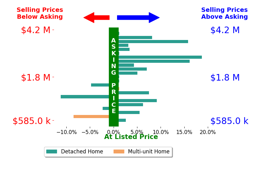 Bar chart comparing asking price vs selling price for Alex Lehr