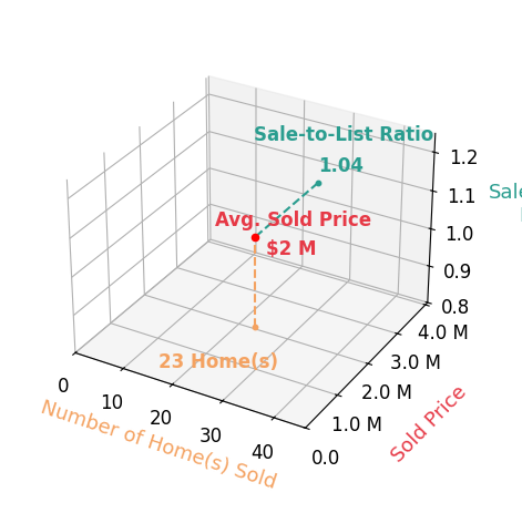Chart showing sale-to-list price ratio for Alex Lehr