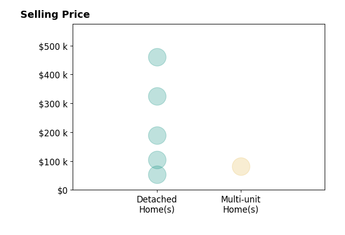 John Burgan's sold homes include multi-unit homes at $81K, detached homes from $53K to $460K.