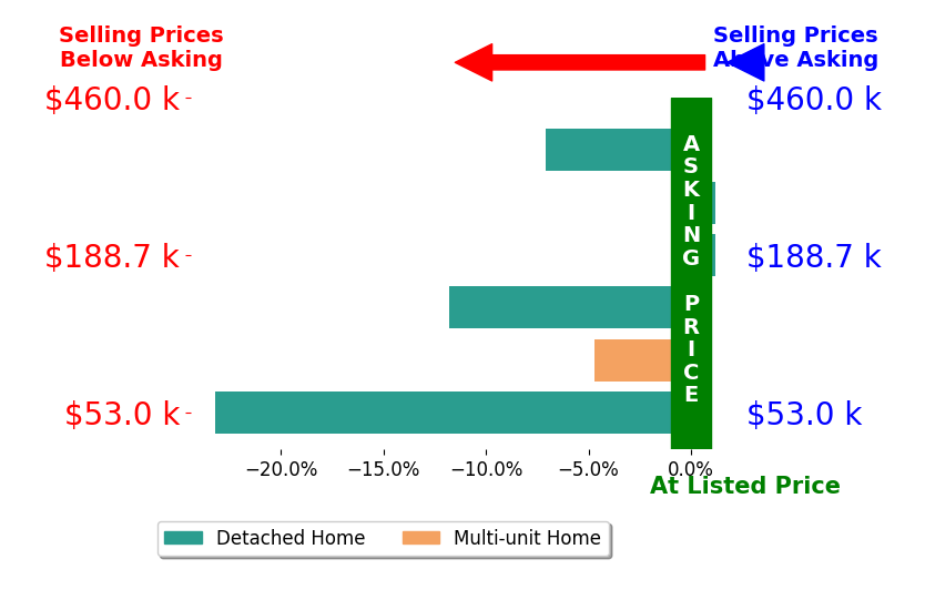 John Burgan's sold homes closed 7.8% below asking on average, with 0 homes above, 4 below, and 2 at asking price.