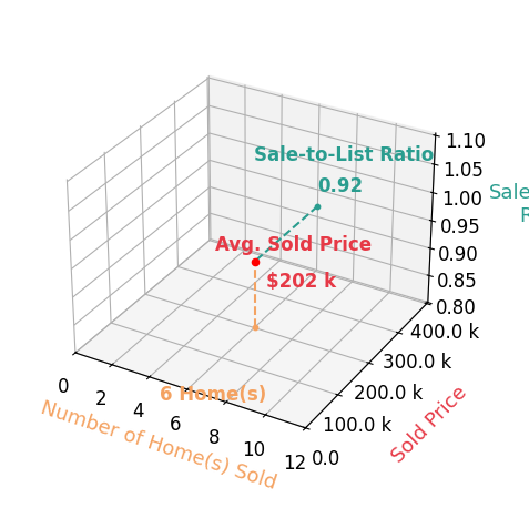 John Burgan sold 6 homes with an average sold price of $202K and an average sale-to-list ratio of 92.2%.