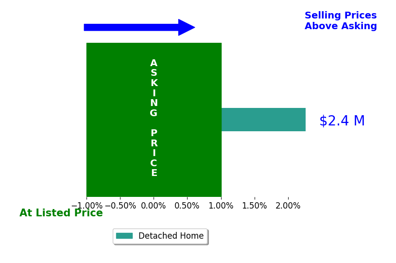 Bar chart comparing asking price vs selling price for Ken Constantino