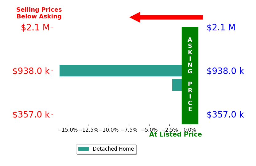 Laura Esterline's sold homes closed 9.1% below asking on average, with 0 homes above, 2 below, and 0 at asking price.