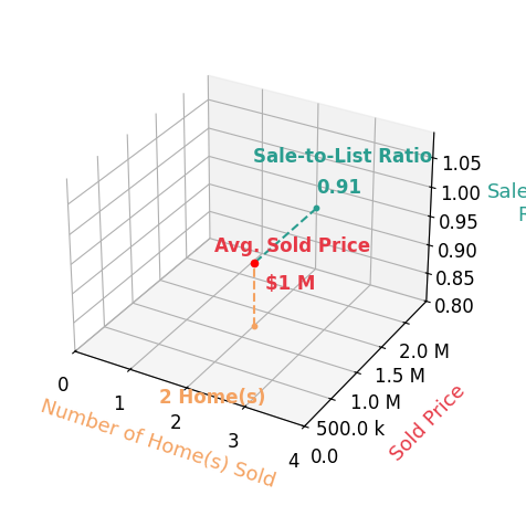 Laura Esterline sold 2 homes with an average sold price of $1.2M and an average sale-to-list ratio of 90.9%.