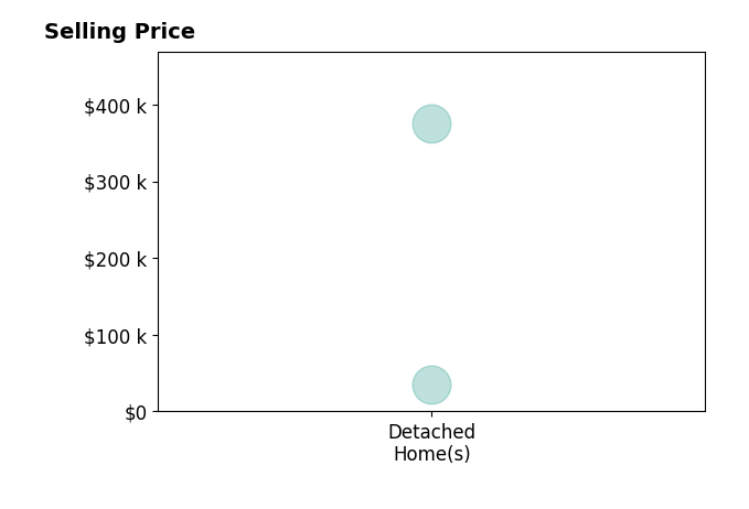 Lori Lynn Ray's sold homes include detached homes from $35K to $375K.