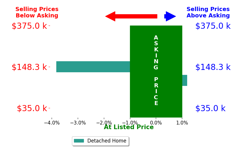 Lori Lynn Ray's sold homes closed 1.9% below asking on average, with 0 homes above, 1 below, and 1 at asking price.