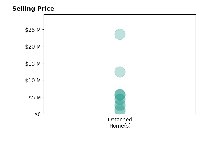 Histogram of home sales price ranges for Jenn Gilson