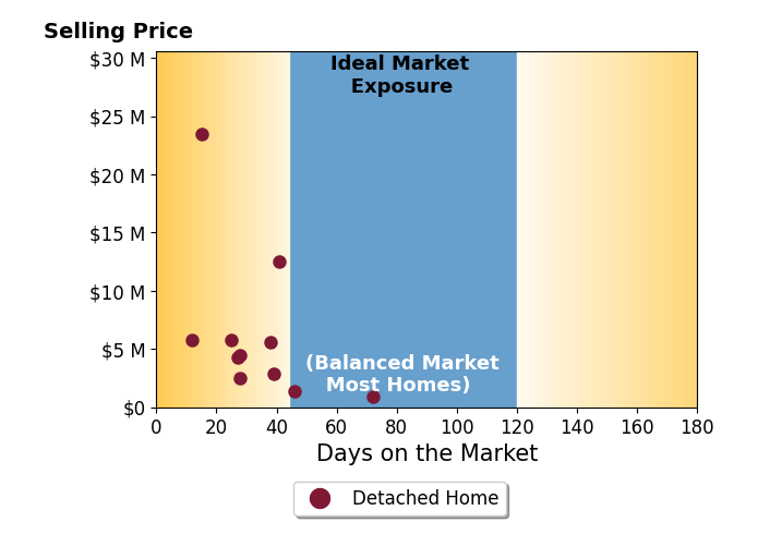 Bar chart of average days on market for Jenn Gilson's listings