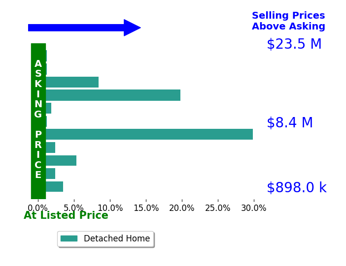 Bar chart comparing asking price vs selling price for Jenn Gilson